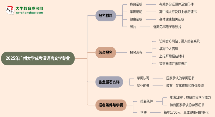 2025年廣州大學(xué)成考漢語言文學(xué)專業(yè)報名材料需要什么？思維導(dǎo)圖