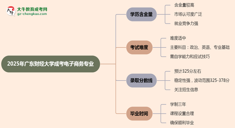 【科普】2025年廣東財經(jīng)大學成考電子商務(wù)專業(yè)學歷的含金量怎么樣？