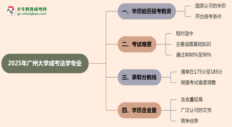 2025年廣州大學(xué)成考法學(xué)專業(yè)學(xué)歷能報考教資嗎？思維導(dǎo)圖