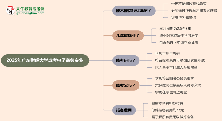 【圖文】2025年廣東財經(jīng)大學成考電子商務(wù)專業(yè)學歷花錢能買到嗎？