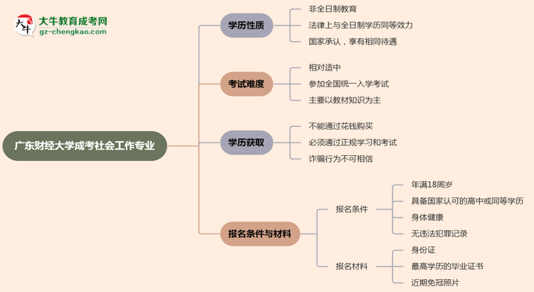 【重磅】廣東財經大學成考社會工作專業(yè)是全日制的嗎？（2025最新）