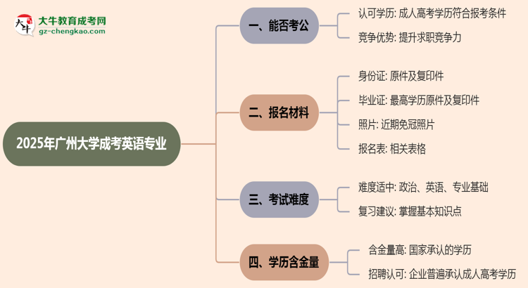 廣州大學(xué)2025年成考英語專業(yè)學(xué)歷能考公嗎？思維導(dǎo)圖