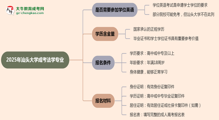 2025年汕頭大學成考法學專業(yè)要考學位英語嗎？