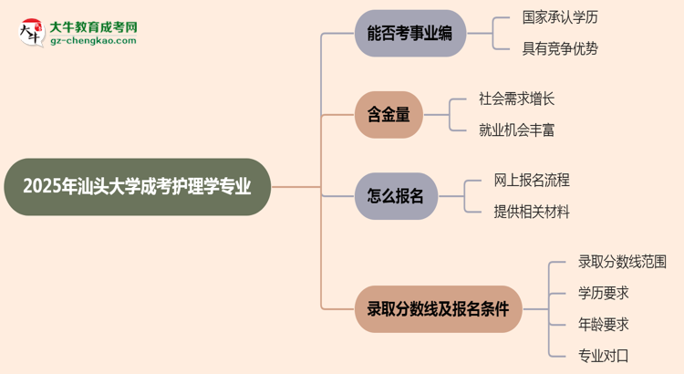 2025年汕頭大學成考護理學專業(yè)能考事業(yè)編嗎？思維導圖