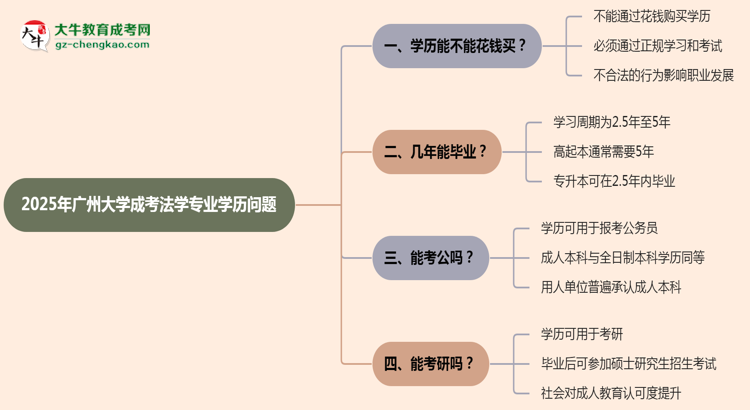 2025年廣州大學(xué)成考法學(xué)專業(yè)學(xué)歷花錢能買到嗎？思維導(dǎo)圖