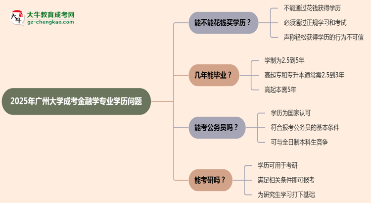 【圖文】2025年廣州大學成考金融學專業(yè)學歷花錢能買到嗎？