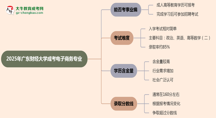 2025年廣東財(cái)經(jīng)大學(xué)成考電子商務(wù)專業(yè)能考事業(yè)編嗎？