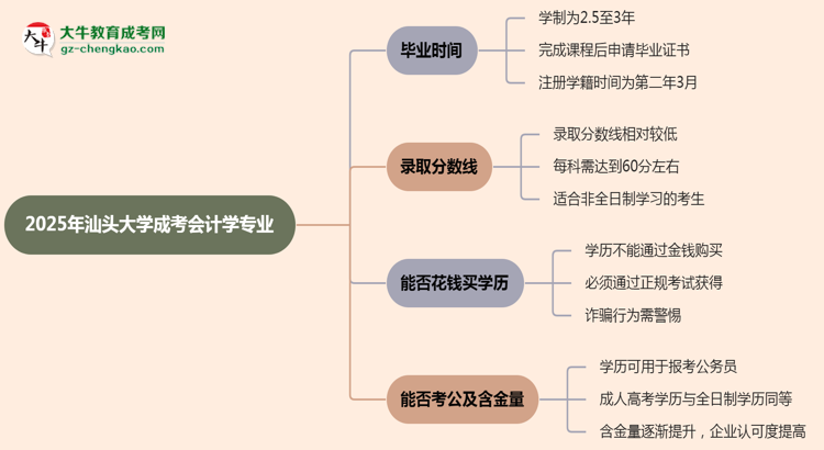 汕頭大學(xué)成考會(huì)計(jì)學(xué)專業(yè)需多久完成并拿證？（2025年新）思維導(dǎo)圖