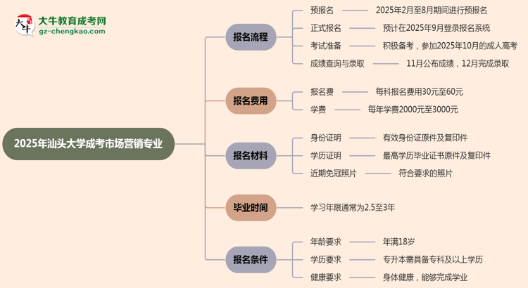 汕頭大學(xué)成考市場(chǎng)營(yíng)銷(xiāo)專(zhuān)業(yè)2025年報(bào)名流程思維導(dǎo)圖