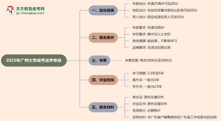 2025年廣州大學(xué)成考法學(xué)專業(yè)最新加分政策及條件思維導(dǎo)圖