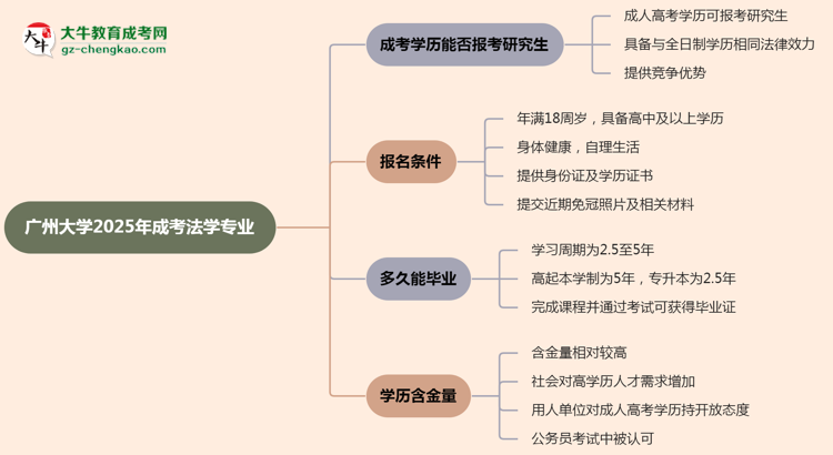 廣州大學(xué)2025年成考法學(xué)專業(yè)能考研究生嗎？思維導(dǎo)圖