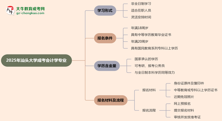 汕頭大學(xué)成考會計學(xué)專業(yè)是全日制的嗎？（2025最新）思維導(dǎo)圖