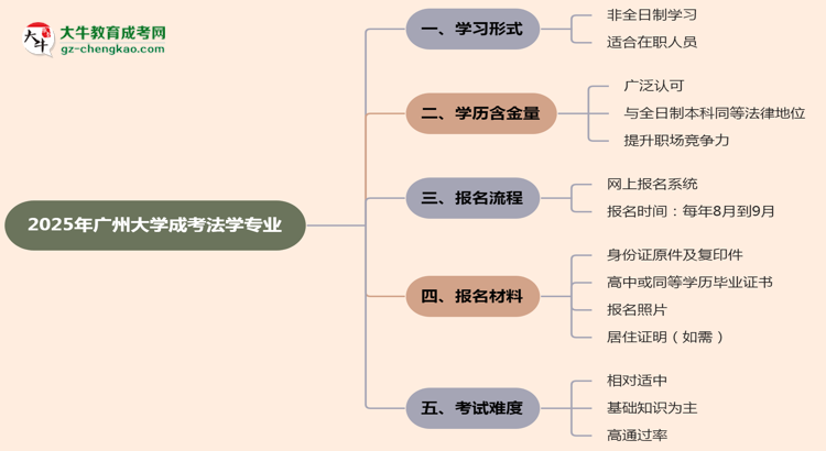 廣州大學(xué)成考法學(xué)專業(yè)是全日制的嗎？（2025最新）思維導(dǎo)圖