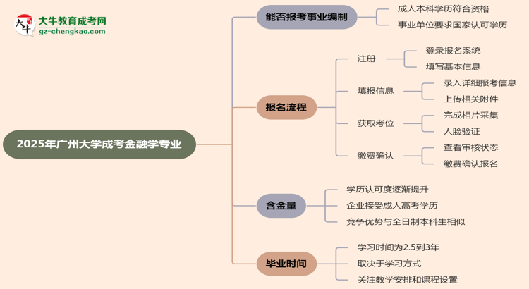 2025年廣州大學成考金融學專業(yè)能考事業(yè)編嗎？