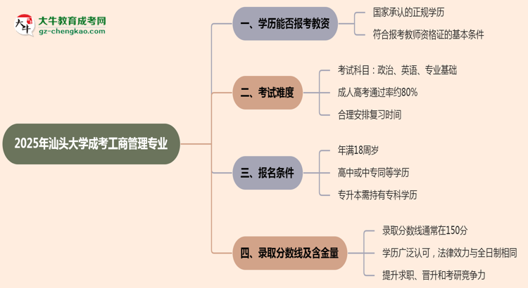 2025年汕頭大學(xué)成考工商管理專業(yè)學(xué)歷能報考教資嗎？思維導(dǎo)圖