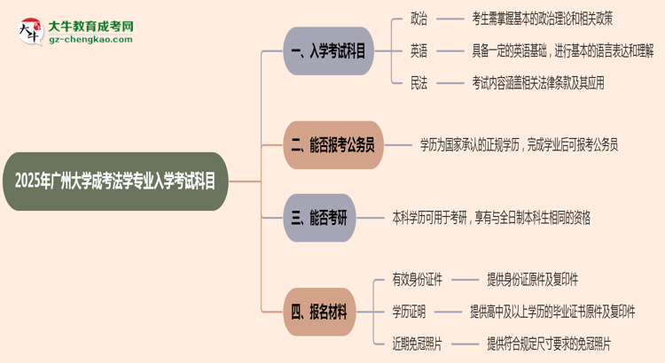 【詳解】2025年廣州大學(xué)成考法學(xué)專業(yè)入學(xué)考試科目有哪些？