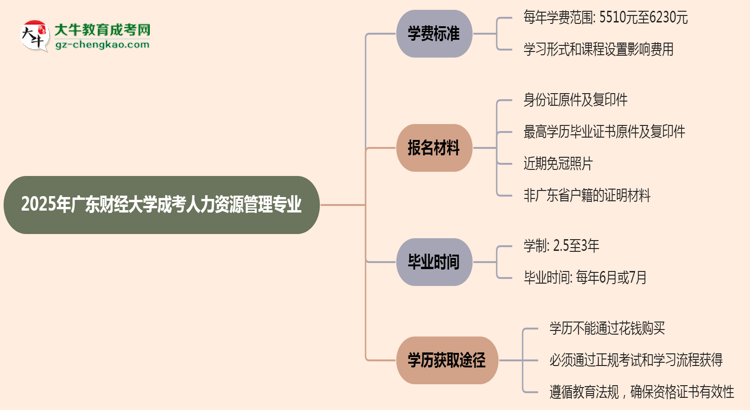 【重磅】2025年廣東財經大學成考人力資源管理專業(yè)最新學費標準多少