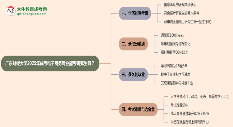 廣東財(cái)經(jīng)大學(xué)2025年成考電子商務(wù)專業(yè)能考研究生嗎？