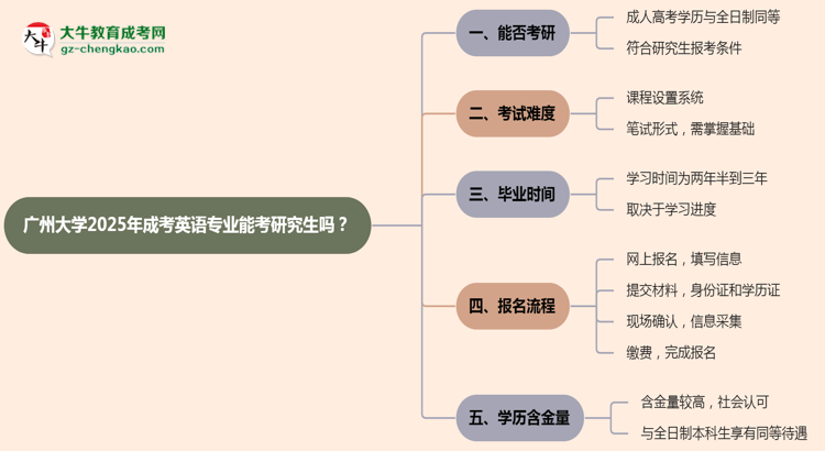 廣州大學(xué)2025年成考英語專業(yè)能考研究生嗎？思維導(dǎo)圖