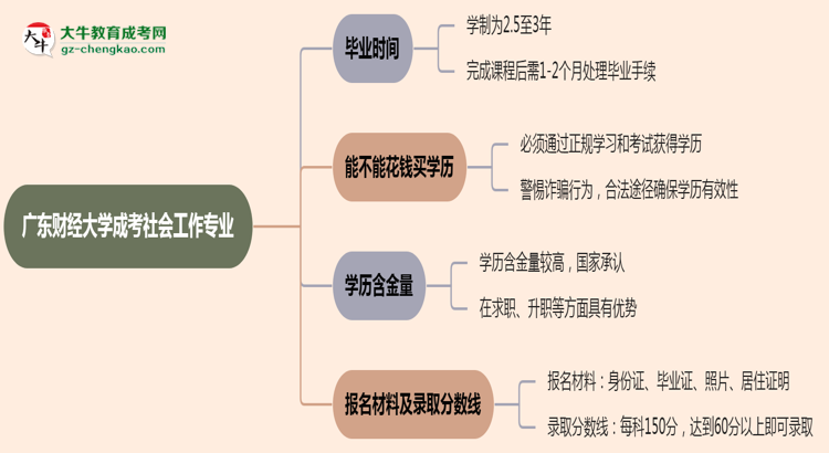 【重磅】廣東財(cái)經(jīng)大學(xué)成考社會(huì)工作專業(yè)需多久完成并拿證？（2025年新）