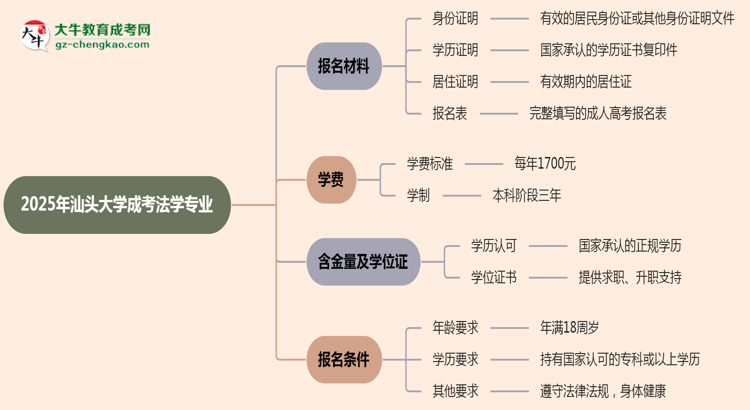 2025年汕頭大學成考法學專業(yè)報名材料需要什么？