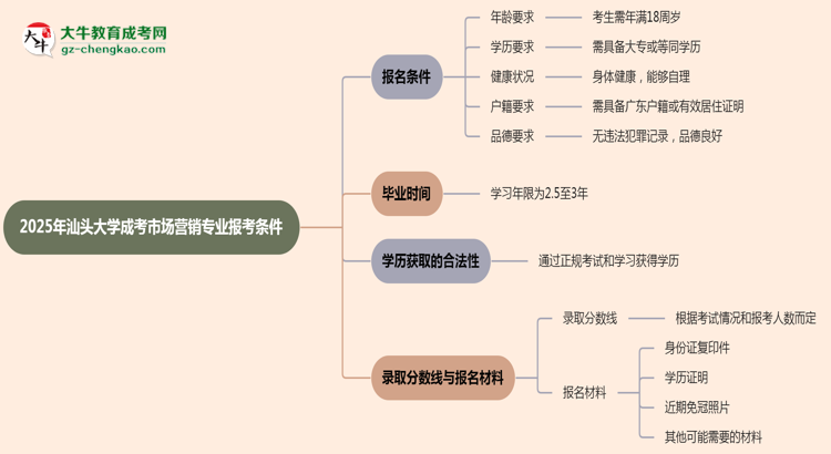 汕頭大學(xué)2025年成考市場(chǎng)營(yíng)銷專業(yè)報(bào)考條件是什么思維導(dǎo)圖