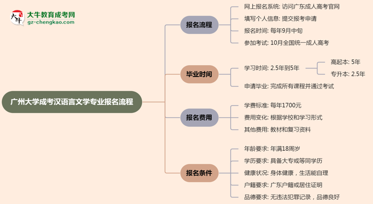 【保姆級】廣州大學(xué)成考漢語言文學(xué)專業(yè)2025年報名流程