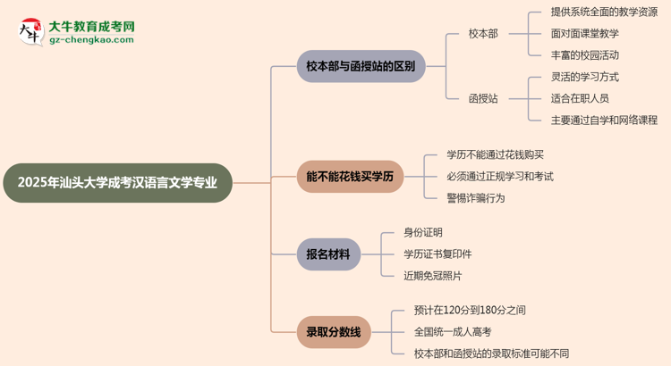 【答疑】汕頭大學2025年成考漢語言文學專業(yè)校本部和函授站哪個更好？