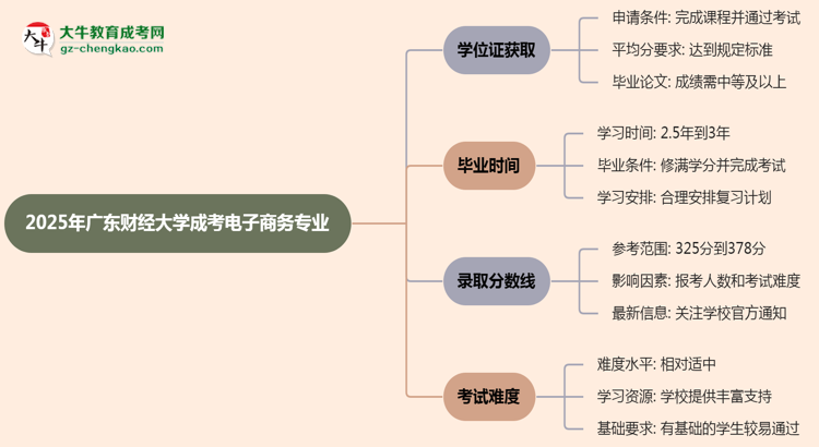 2025年廣東財經大學成考電子商務專業(yè)能拿學位證嗎？