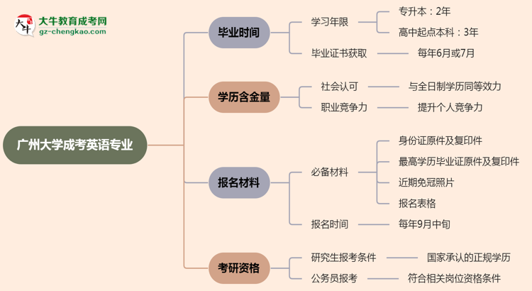 廣州大學(xué)成考英語專業(yè)需多久完成并拿證？（2025年新）思維導(dǎo)圖