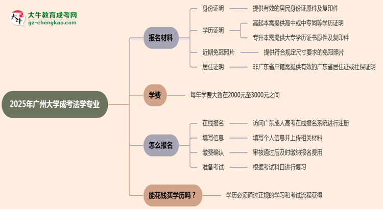 2025年廣州大學(xué)成考法學(xué)專業(yè)報名材料需要什么？思維導(dǎo)圖