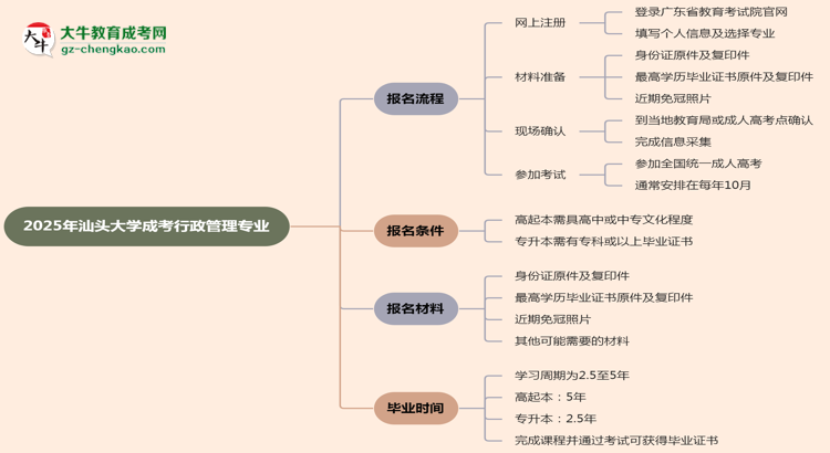 【保姆級(jí)】汕頭大學(xué)成考行政管理專業(yè)2025年報(bào)名流程