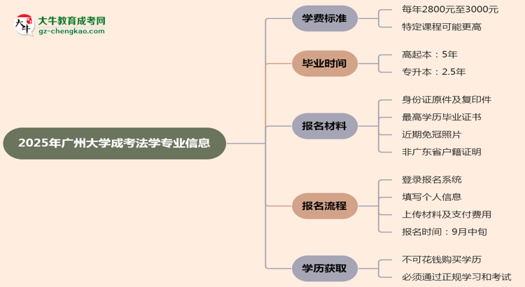 【重磅】2025年廣州大學(xué)成考法學(xué)專業(yè)最新學(xué)費(fèi)標(biāo)準(zhǔn)多少