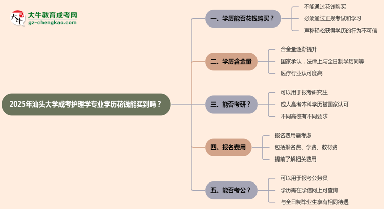 2025年汕頭大學(xué)成考護(hù)理學(xué)專(zhuān)業(yè)學(xué)歷花錢(qián)能買(mǎi)到嗎？思維導(dǎo)圖