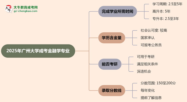 【重磅】廣州大學成考金融學專業(yè)需多久完成并拿證？（2025年新）