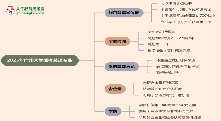 2025年廣州大學(xué)成考英語專業(yè)能拿學(xué)位證嗎？思維導(dǎo)圖