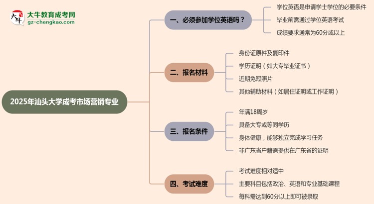 2025年汕頭大學成考市場營銷專業(yè)要考學位英語嗎？思維導圖