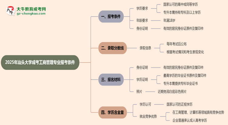 汕頭大學(xué)2025年成考工商管理專(zhuān)業(yè)報(bào)考條件是什么思維導(dǎo)圖