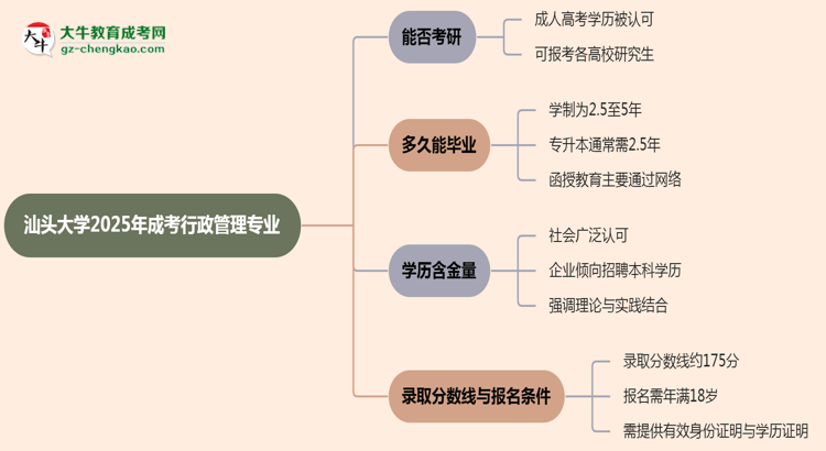 汕頭大學(xué)2025年成考行政管理專業(yè)能考研究生嗎？思維導(dǎo)圖