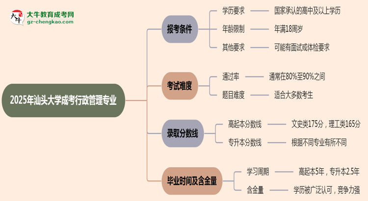 汕頭大學(xué)2025年成考行政管理專業(yè)報考條件是什么思維導(dǎo)圖