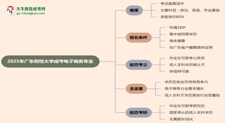 2025年廣東財經(jīng)大學成考電子商務(wù)專業(yè)難不難？