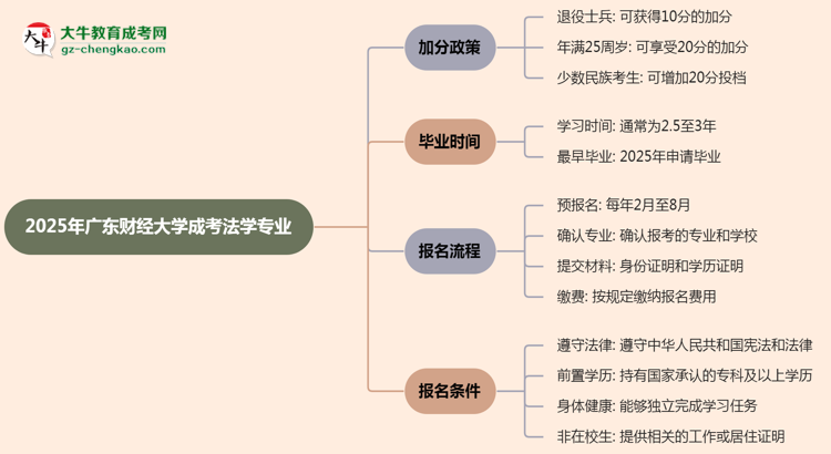 【重磅】2025年廣東財(cái)經(jīng)大學(xué)成考法學(xué)專業(yè)最新加分政策及條件