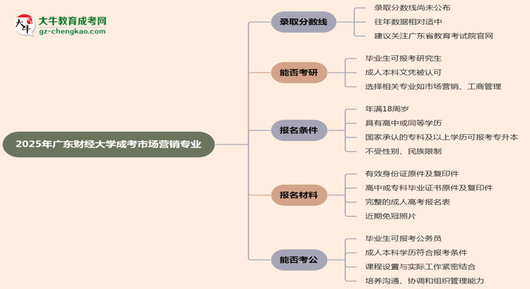 2025年廣東財(cái)經(jīng)大學(xué)成考市場(chǎng)營(yíng)銷專業(yè)錄取分?jǐn)?shù)線是多少？