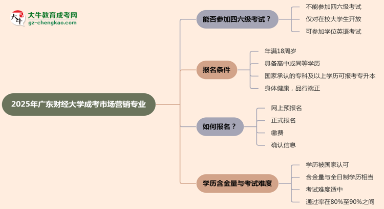 廣東財經大學2025年成考市場營銷專業(yè)生可不可以考四六級？