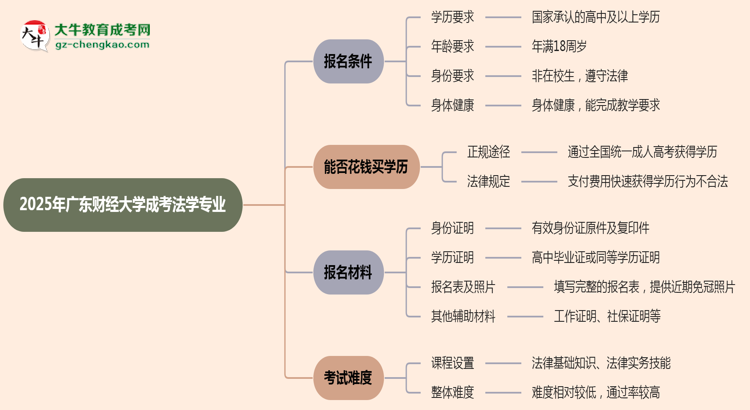 廣東財(cái)經(jīng)大學(xué)2025年成考法學(xué)專(zhuān)業(yè)報(bào)考條件是什么