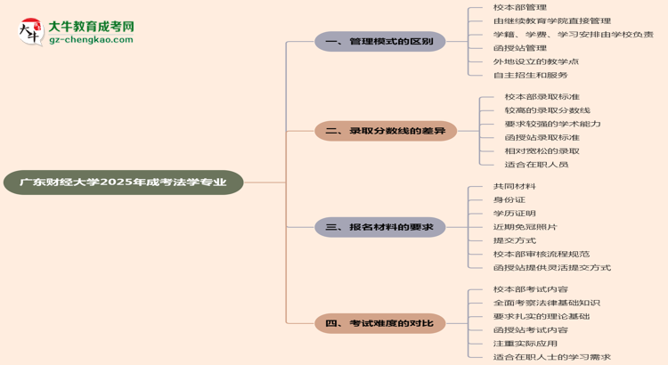 【答疑】廣東財(cái)經(jīng)大學(xué)2025年成考法學(xué)專(zhuān)業(yè)校本部和函授站哪個(gè)更好？