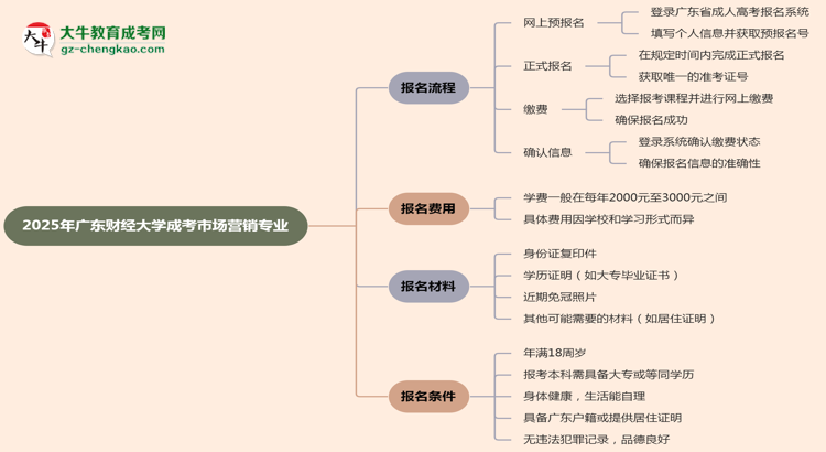 【保姆級】廣東財經(jīng)大學成考市場營銷專業(yè)2025年報名流程