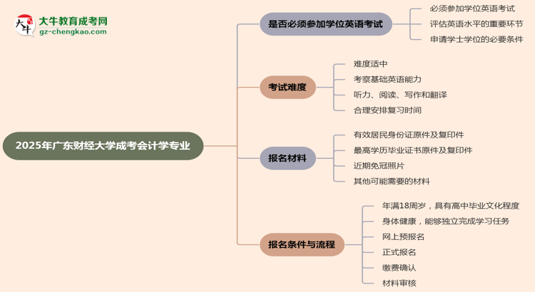 2025年廣東財(cái)經(jīng)大學(xué)成考會(huì)計(jì)學(xué)專(zhuān)業(yè)要考學(xué)位英語(yǔ)嗎？