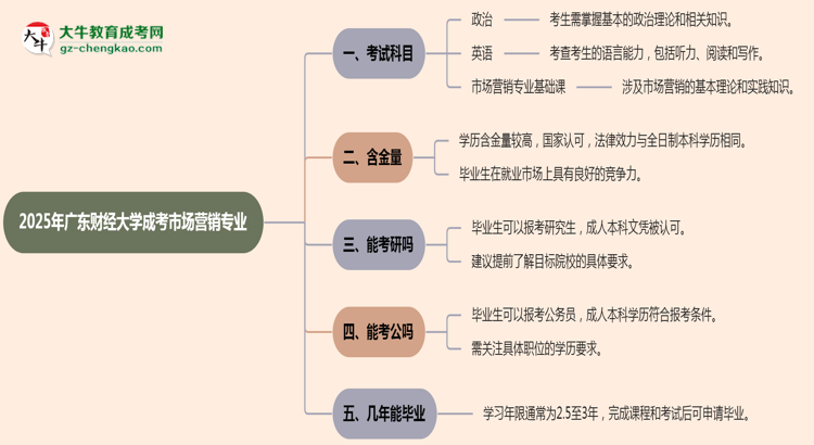 【詳解】2025年廣東財經(jīng)大學成考市場營銷專業(yè)入學考試科目有哪些？