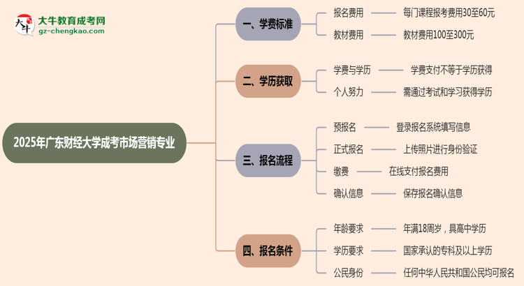 【重磅】2025年廣東財經(jīng)大學成考市場營銷專業(yè)最新學費標準多少